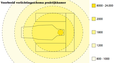 Verlichtings-schema